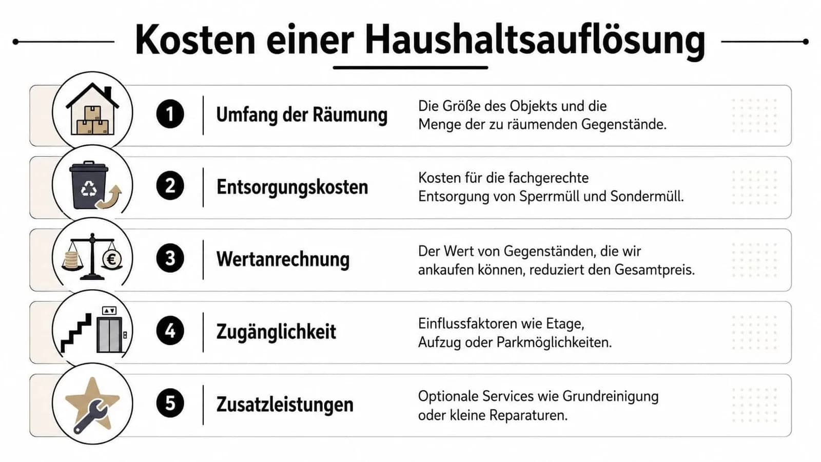 Eine Infografik mit fünf Faktoren, die die Kosten einer Haushaltsauflösung beeinflussen, wie Umfang, Entsorgung, Wertanrechnung und Zugänglichkeit.