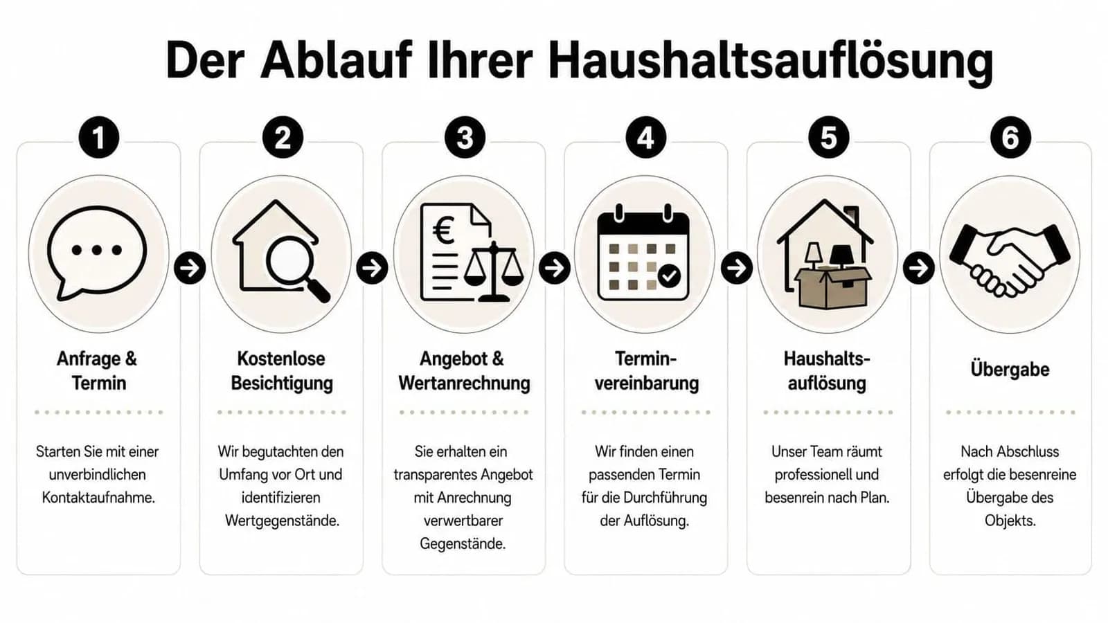 Eine Infografik mit sechs Schritten, die den Ablauf einer professionellen Haushaltsauflösung von der Anfrage bis zur Übergabe zeigt.