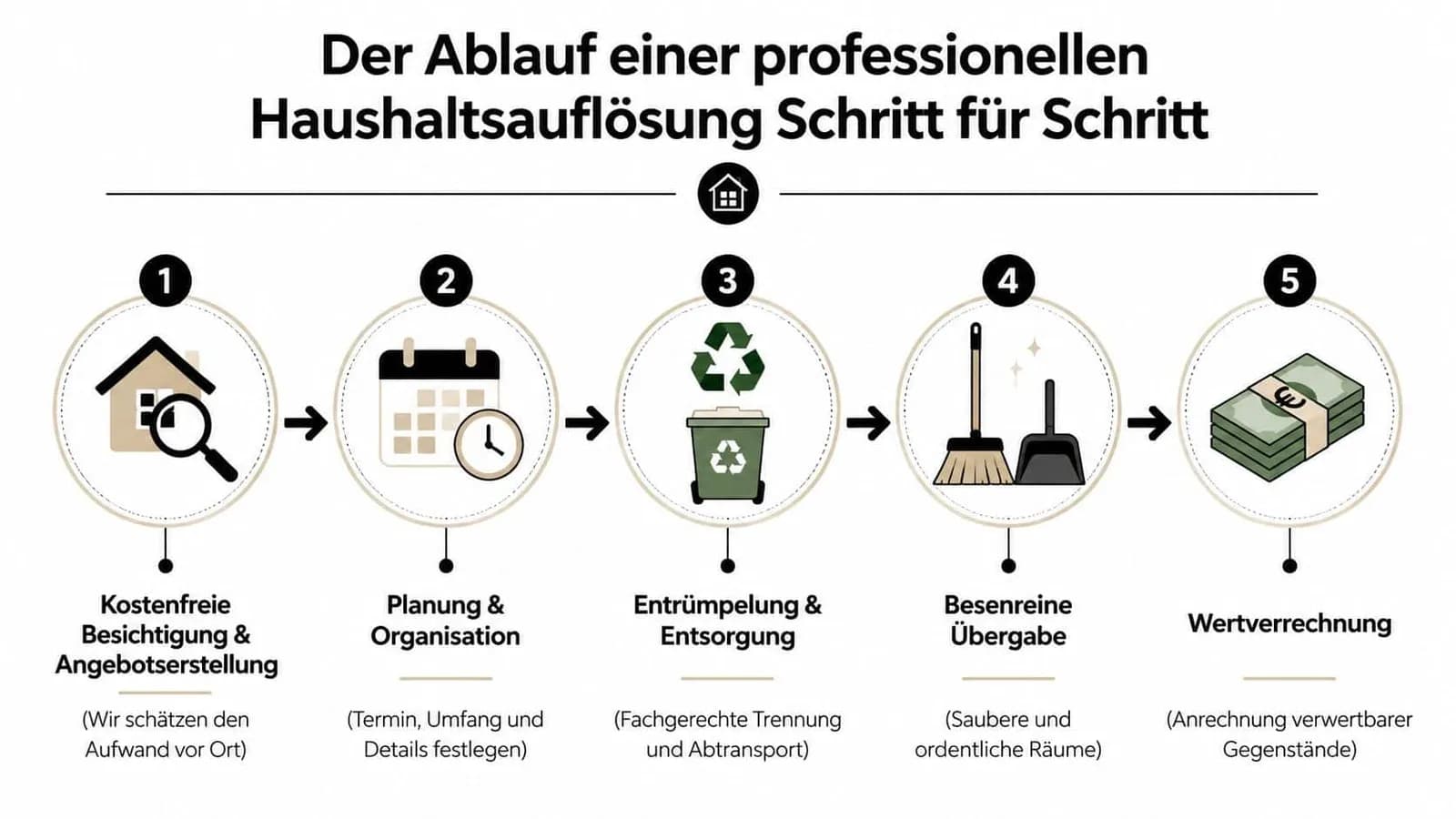 Grafik zeigt den fünfstufigen Ablauf einer professionellen Haushaltsauflösung von der Besichtigung bis zur Wertverrechnung bei einer Entrümpelung.