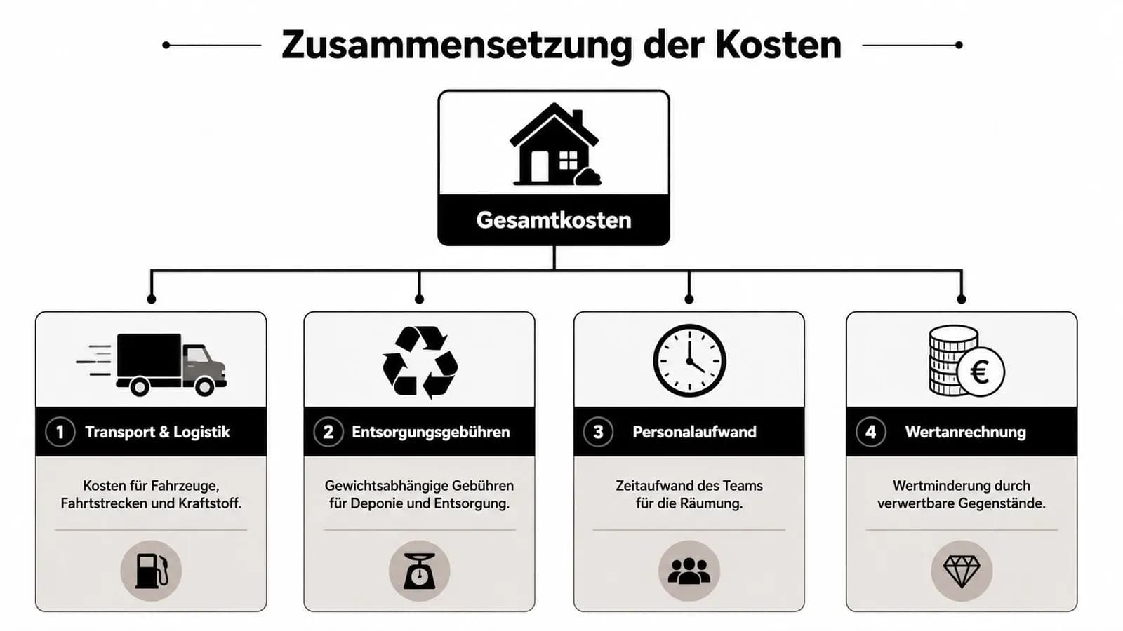 Grafik zur Zusammensetzung der Gesamtkosten für eine Wohnungsräumung inklusive Transport, Entsorgungsgebühren, Personalaufwand und Wertanrechnung.