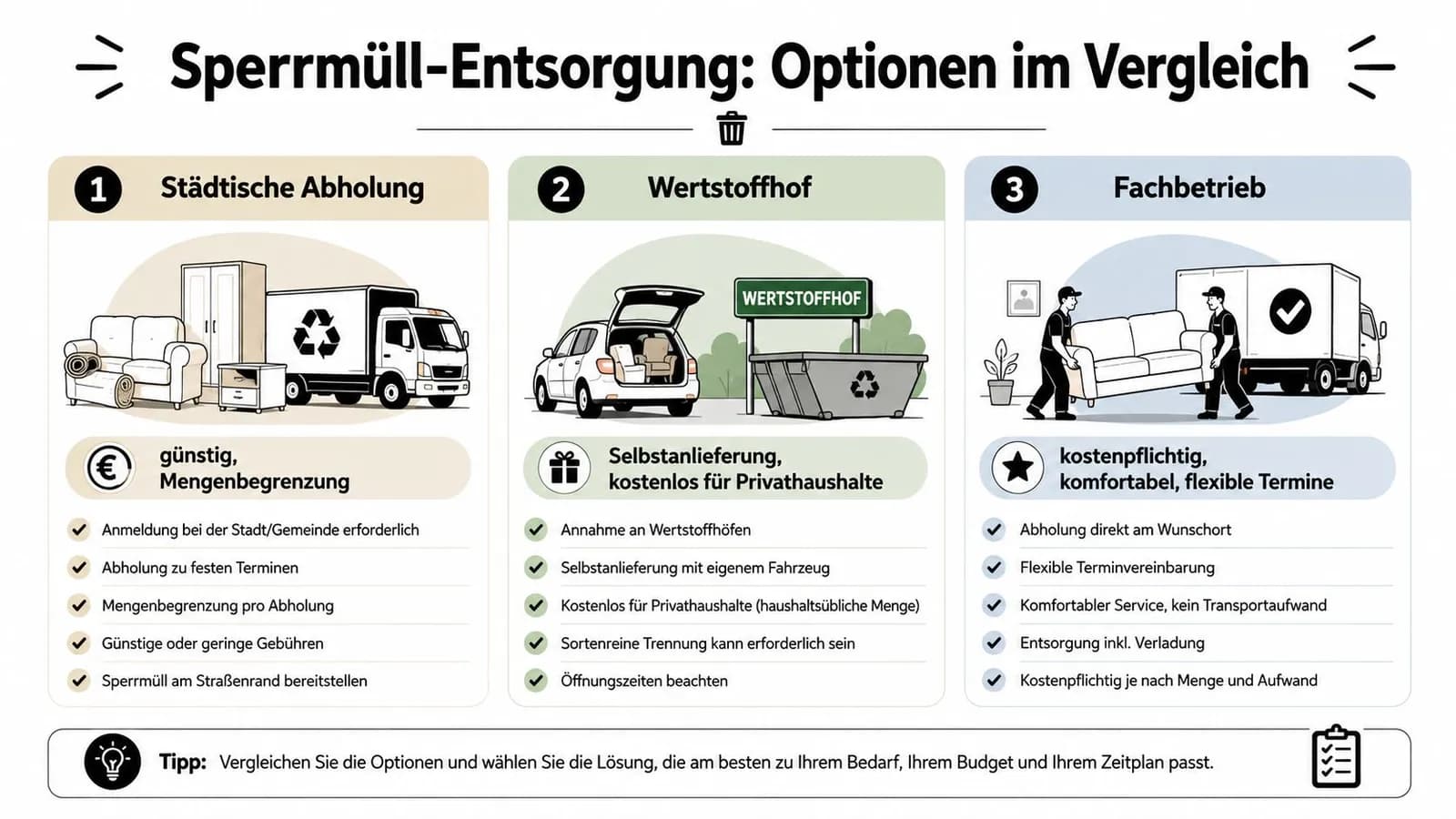 Vergleichsgrafik verschiedener Sperrmüll-Entsorgungsoptionen: Städtische Abholung, Selbstlieferung zum Wertstoffhof und professionelle Entsorgungsunternehmen für eine einfache Müllentsorgung.