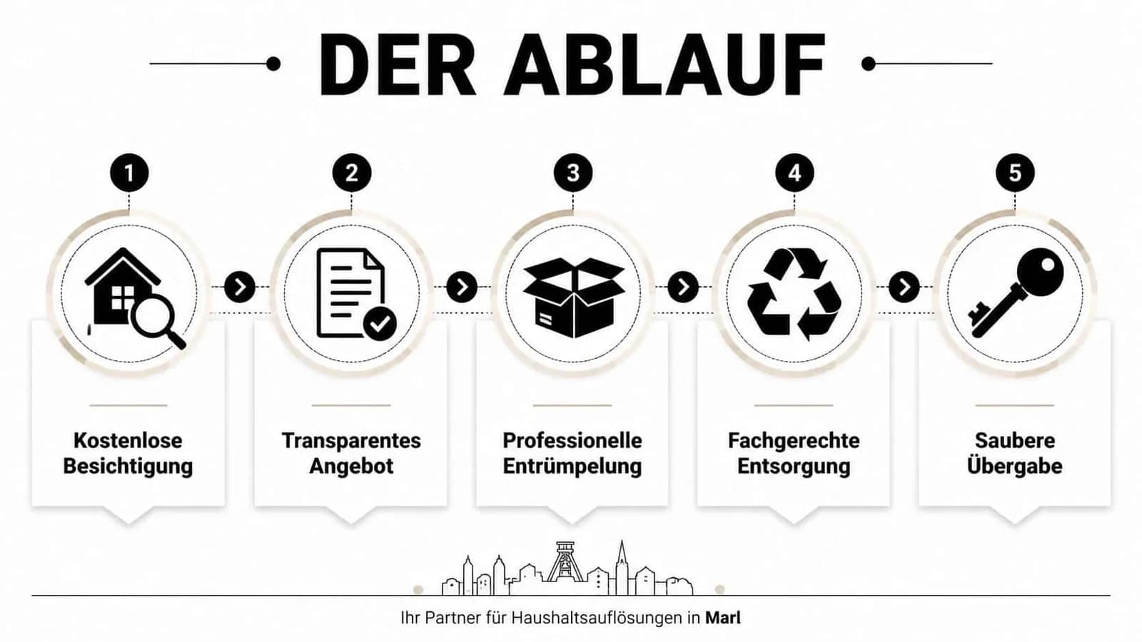 Ein fünfstufiger Prozess für professionelle Haushaltsauflösungen in Marl, von der kostenlosen Besichtigung bis zur sauberen Objektübergabe.
