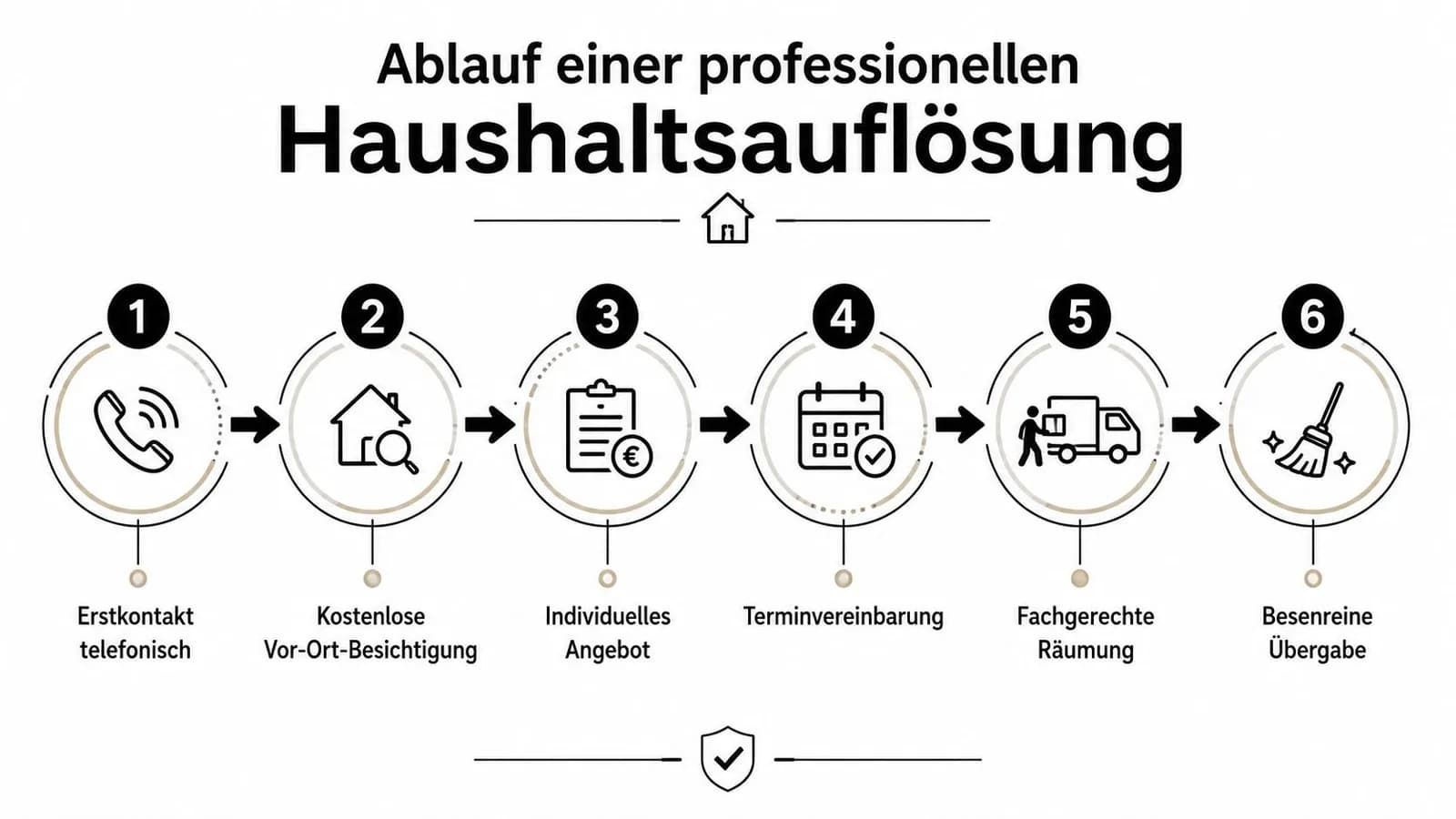 Sechs Schritte zur professionellen Haushaltsauflösung von der telefonischen Erstberatung bis zur besenreinen Übergabe des Objekts.
