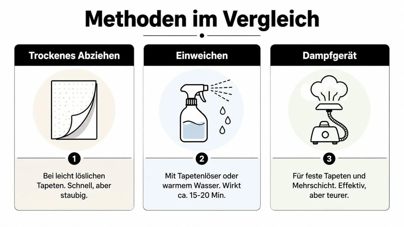 Eine Infografik vergleicht drei Methoden zum Tapeten entfernen: trockenes Abziehen, Einweichen mit Wasser und die Nutzung eines Dampfgeräts.