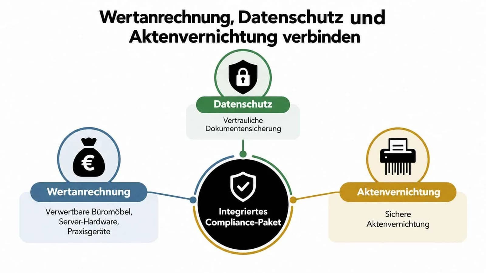 Infografik zeigt die Verbindung von Wertanrechnung, Datenschutz und Aktenvernichtung in einem integrierten Compliance-Paket für Unternehmen.