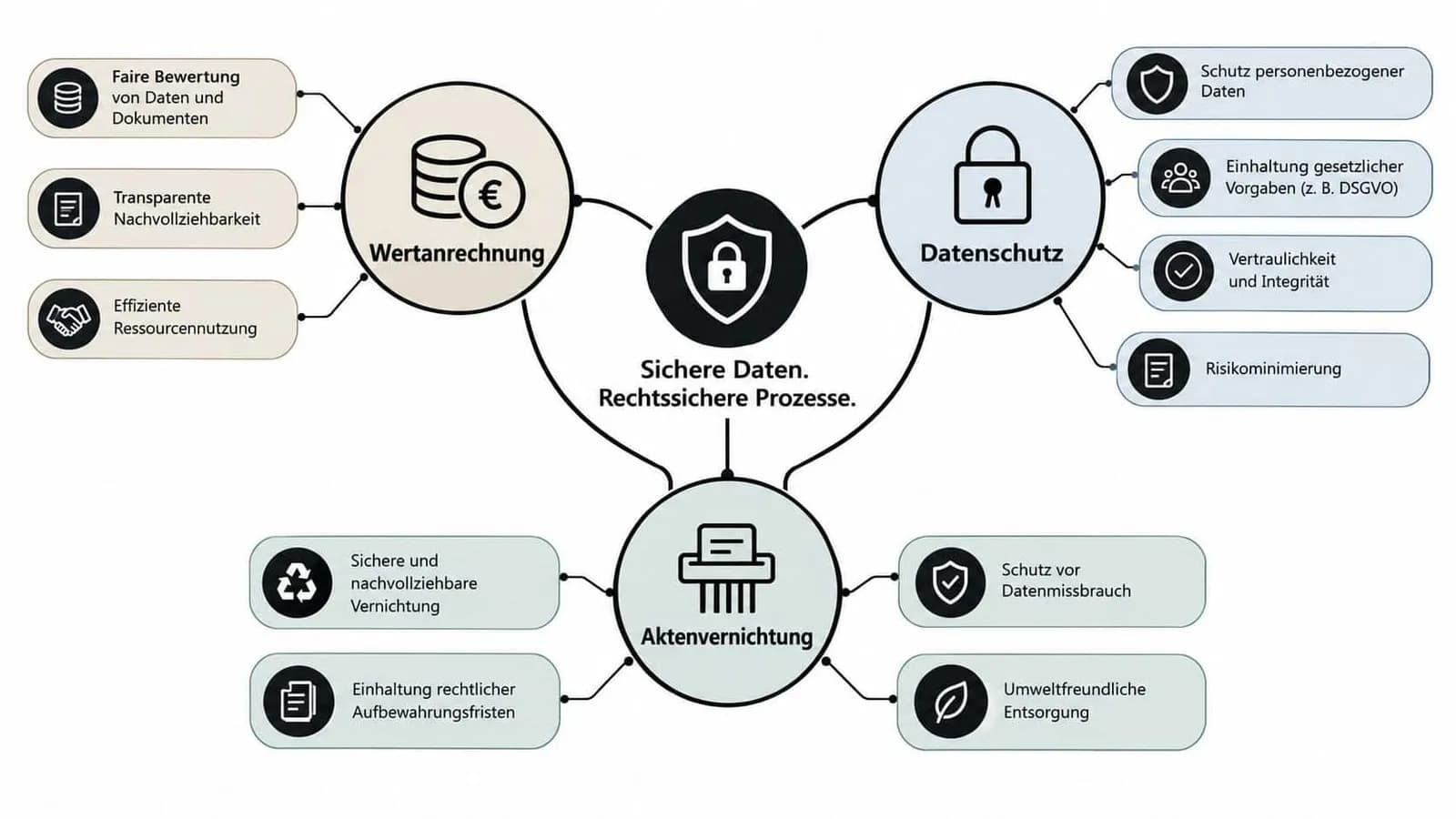 Eine Infografik zur sicheren Datenvernichtung, zum Datenschutz und zur Wertanrechnung im professionellen Prozessmanagement für Unternehmen.