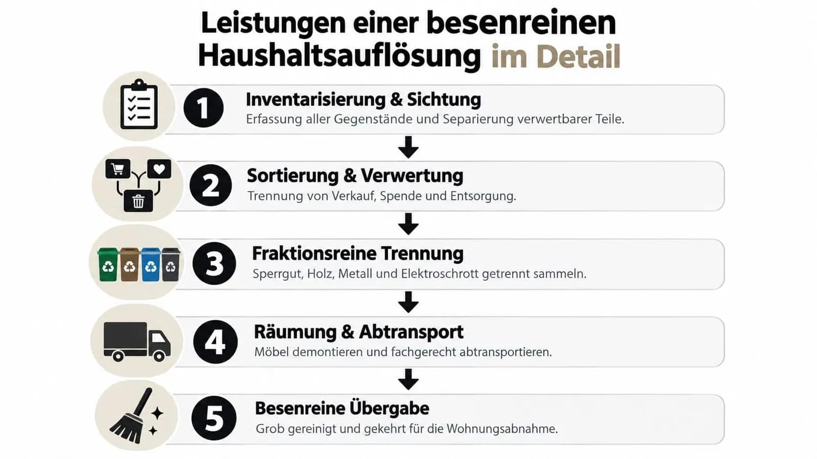 Infografik zeigt die fünf Schritte einer besenreinen Haushaltsauflösung von der Inventarisierung bis zur gereinigten Übergabe.