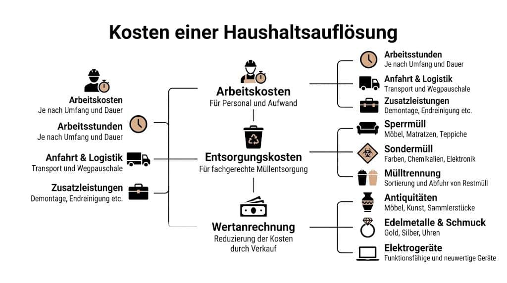 Infografik zeigt die Kostenfaktoren bei einer Haushaltsauflösung, unterteilt in Arbeitskosten, Entsorgungskosten und Wertanrechnung durch Wertgegenstände.