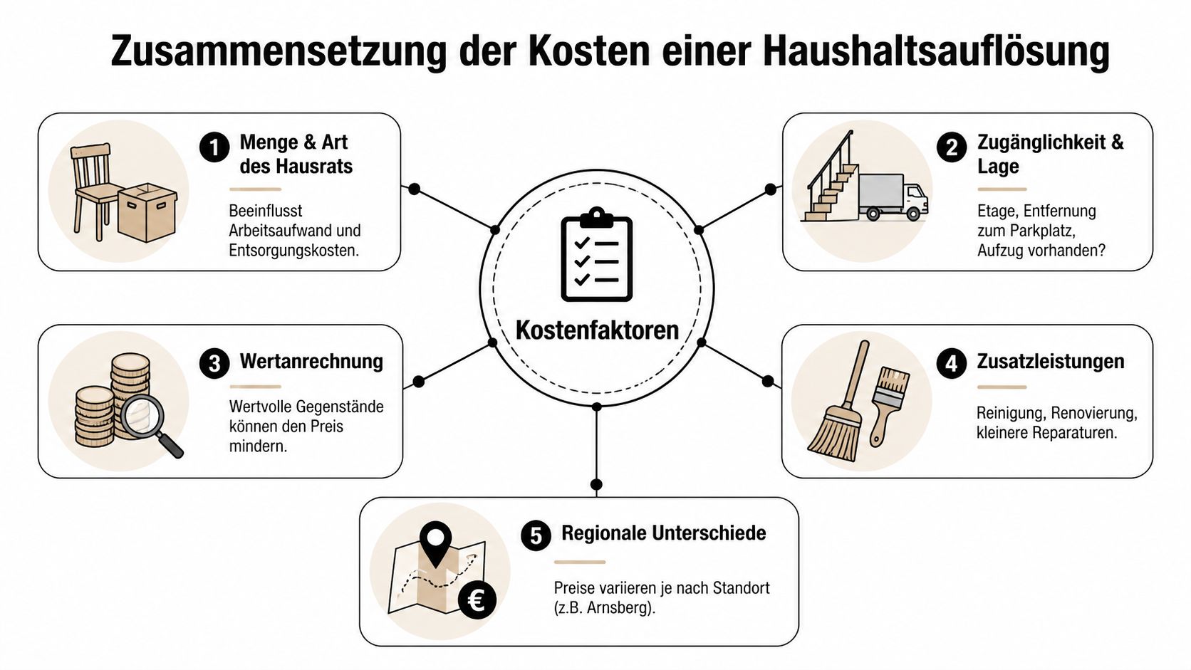 Eine Infografik zur Zusammensetzung der Kosten einer Haushaltsauflösung mit fünf zentralen Einflussfaktoren wie Menge, Zugänglichkeit und regionalen Unterschieden.