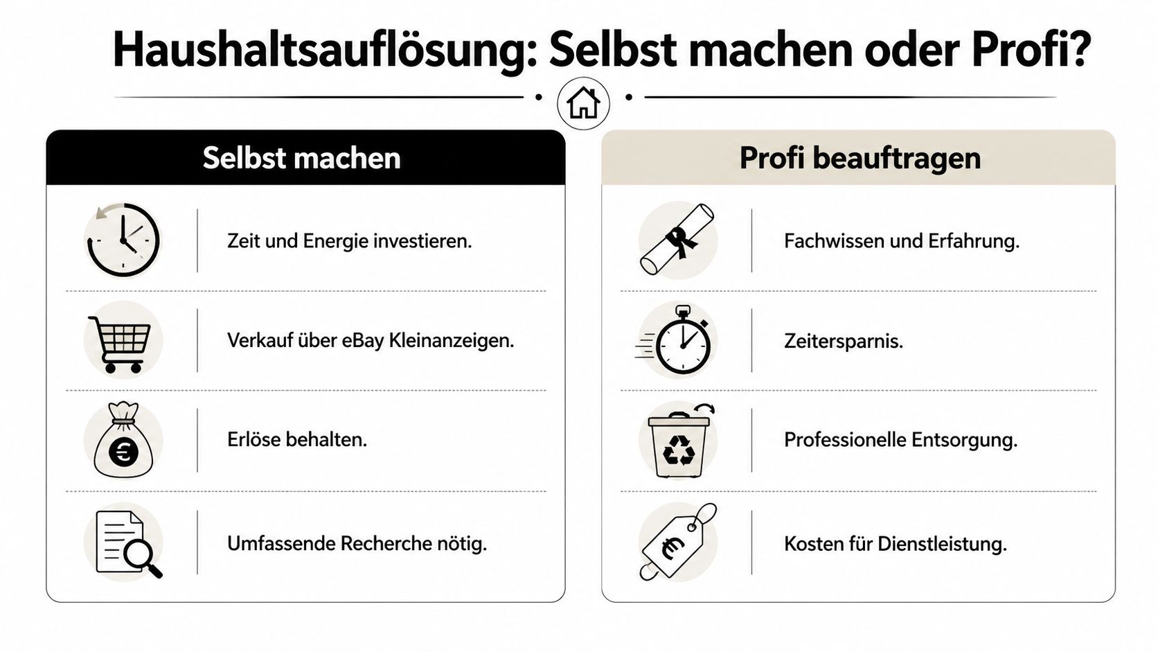 Eine Infografik mit einem Vergleich der Vor- und Nachteile von Eigenleistung und professioneller Beauftragung bei einer Haushaltsauflösung.