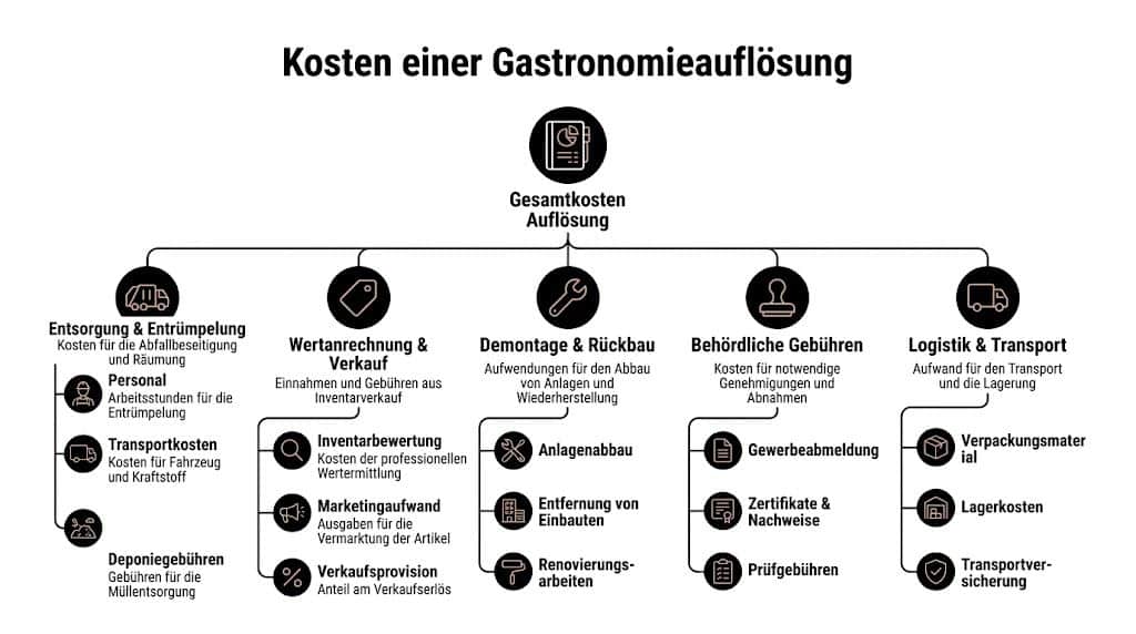 Übersichtsgrafik über die verschiedenen Kostenfaktoren bei der Auflösung eines Gastronomiebetriebs inklusive Entsorgung, Demontage und Logistik.