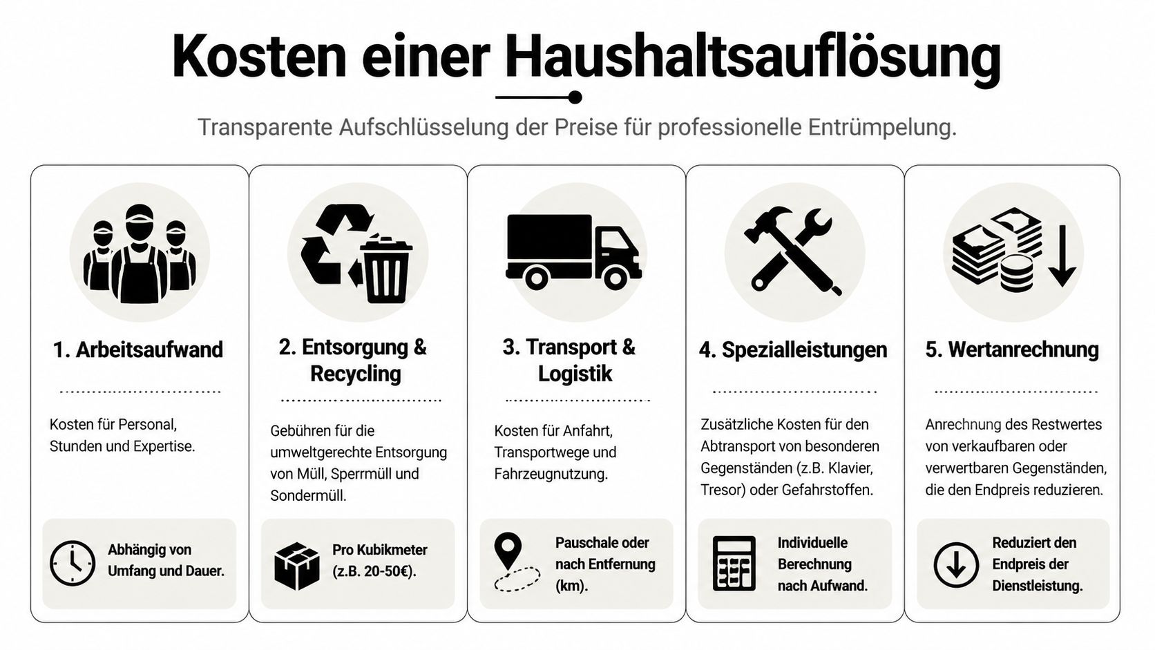 Übersichtliche Darstellung der fünf wichtigsten Kostenfaktoren bei einer professionellen Haushaltsauflösung und Entrümpelung.