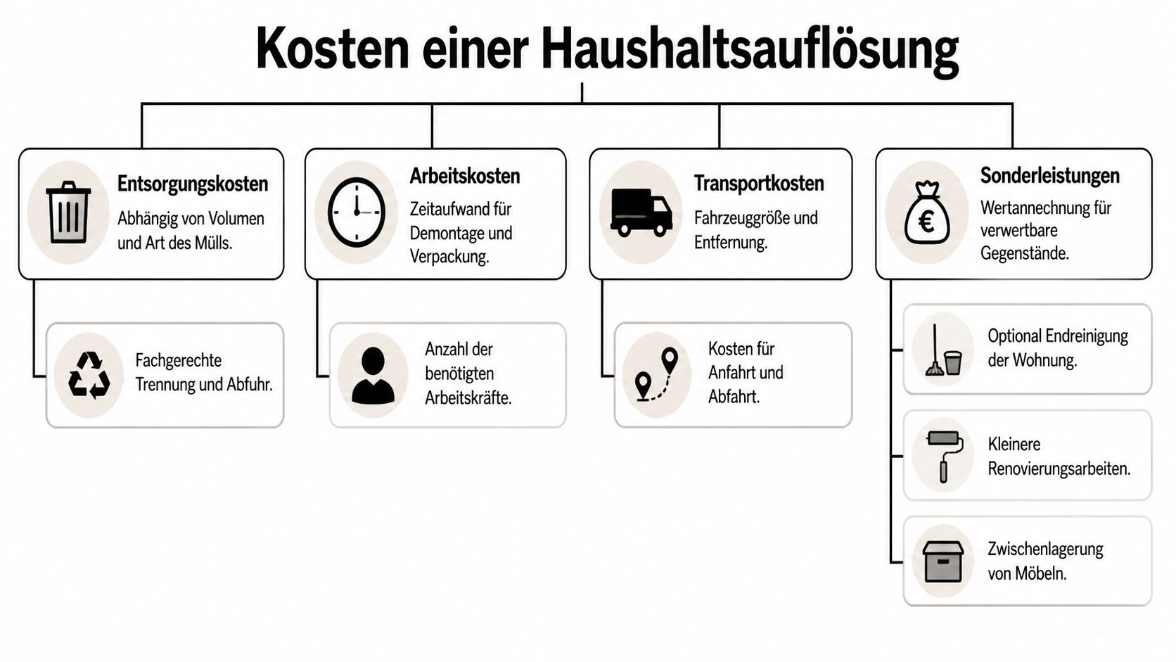 Eine Infografik, die die verschiedenen Kostenfaktoren bei einer Haushaltsauflösung übersichtlich darstellt und erklärt.