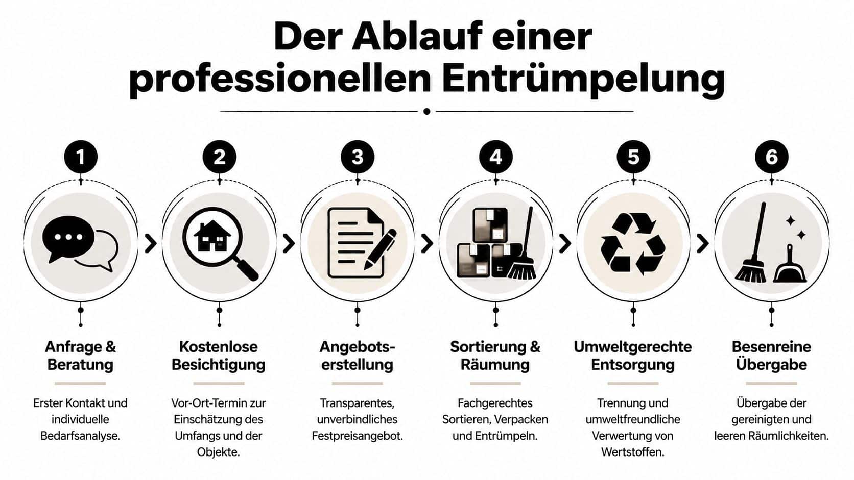 Eine sechsstufige Infografik, die den professionellen Ablauf einer Entrümpelung von der ersten Anfrage bis zur Übergabe darstellt.