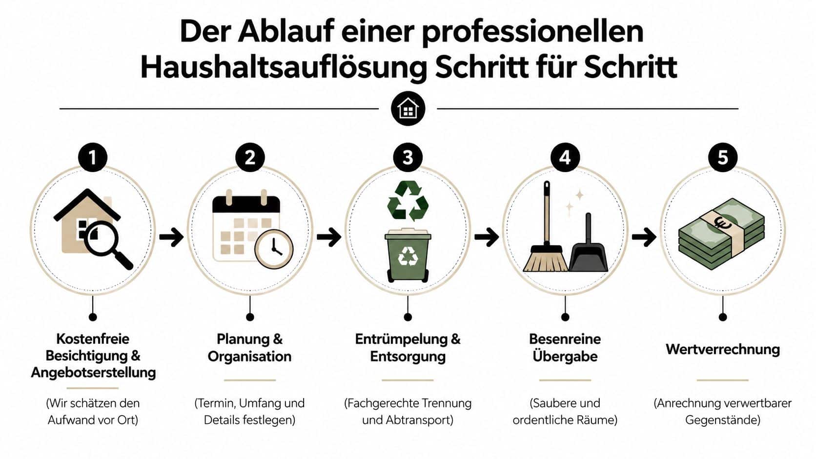 Grafik zeigt den fünfstufigen Ablauf einer professionellen Haushaltsauflösung von der Besichtigung bis zur Wertverrechnung bei einer Entrümpelung.