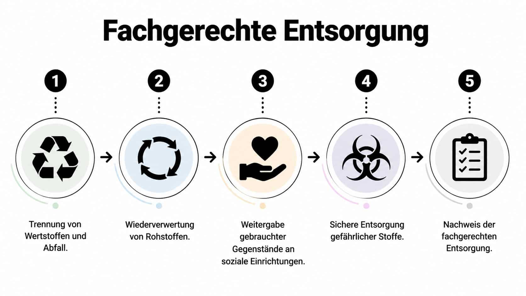 Eine Infografik mit fünf Schritten zur fachgerechten Entsorgung von Wertstoffen, Rohstoffen und gefährlichen Stoffen.