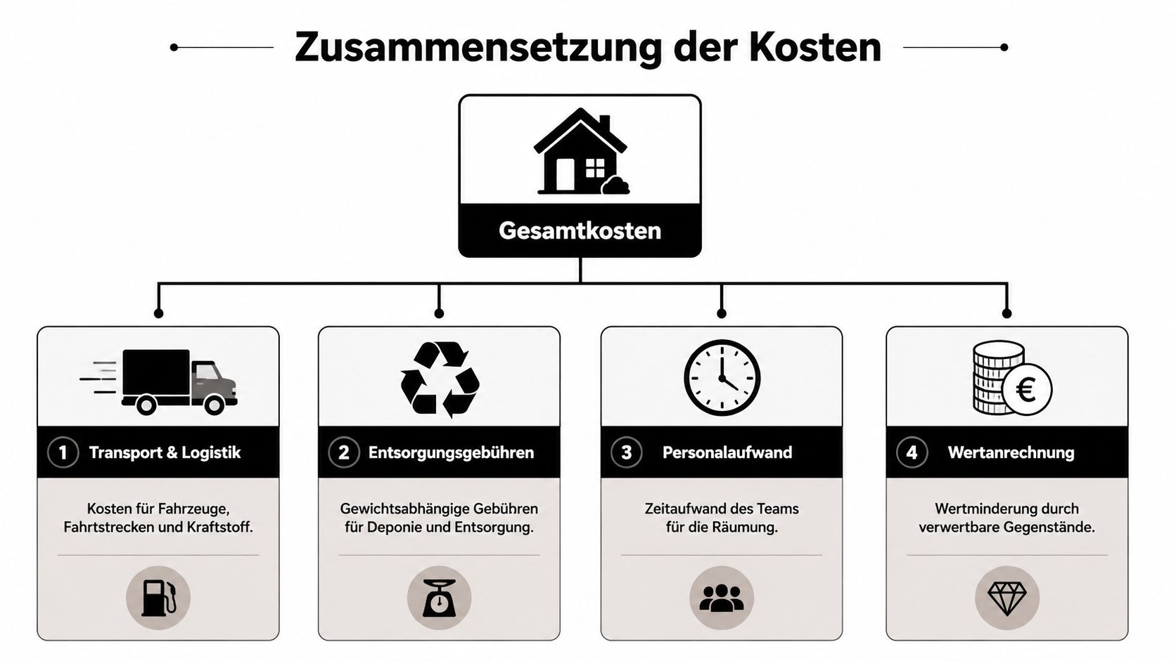 Grafik zur Zusammensetzung der Gesamtkosten für eine Wohnungsräumung inklusive Transport, Entsorgungsgebühren, Personalaufwand und Wertanrechnung.