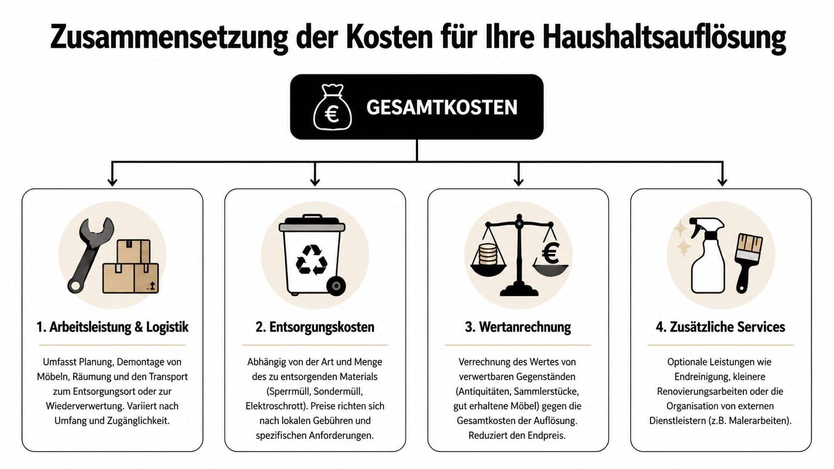 Eine Infografik zur Zusammensetzung der Kosten für eine Haushaltsauflösung mit vier verschiedenen Kategorien und Symbolen.