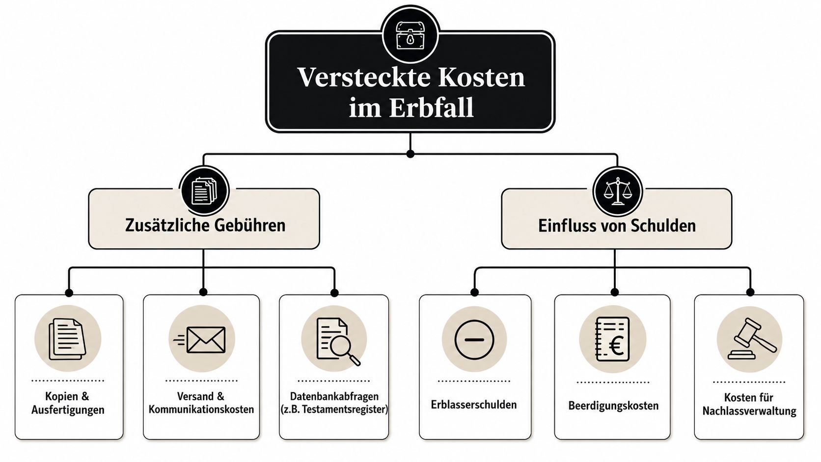 Übersichtsgrafik der versteckten Kosten im Erbfall unterteilt in zusätzliche Gebühren sowie den Einfluss von Schulden.