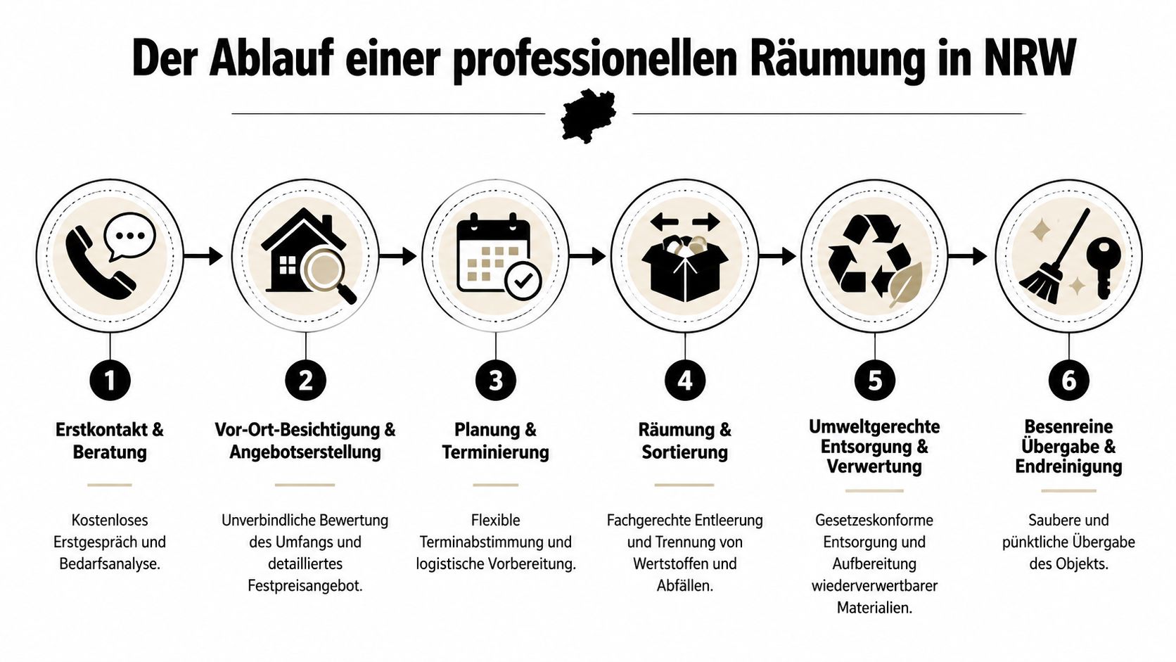 Ein sechsstufiger Prozess für eine professionelle Wohnungsräumung in NRW, dargestellt als übersichtliches grafisches Ablaufdiagramm.