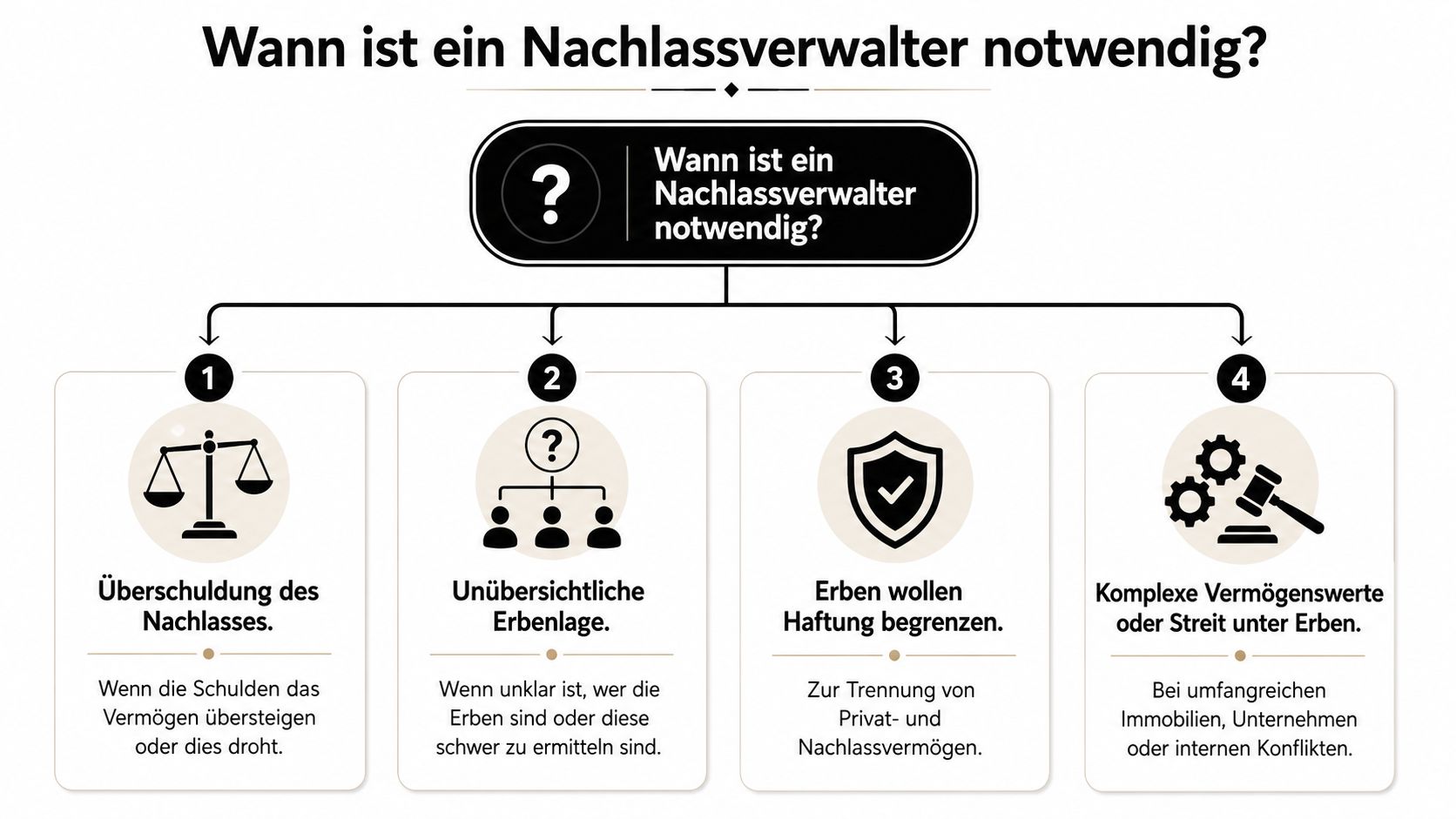 Infografik zur Frage, wann ein Nachlassverwalter zur Regelung eines Erbes notwendig ist und welche Gründe vorliegen.