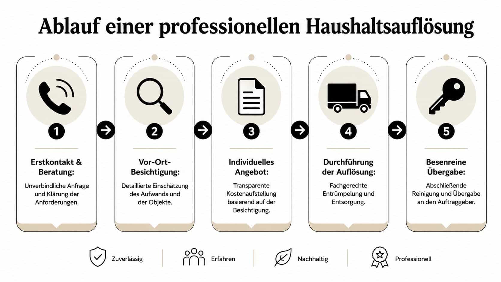 Ein fünfstufiger Prozessplan zur professionellen Haushaltsauflösung von der Erstberatung bis zur besenreinen Übergabe des Objekts.