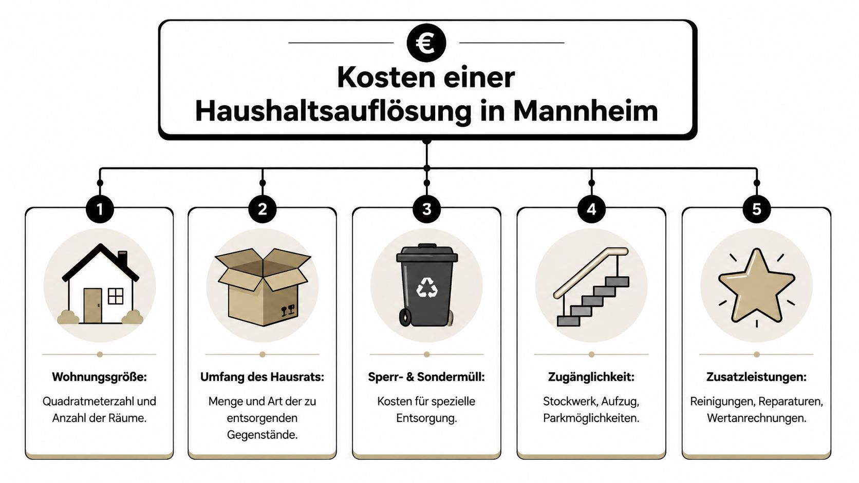 Eine Infografik mit fünf Faktoren, die die Kosten einer Haushaltsauflösung in Mannheim beeinflussen.