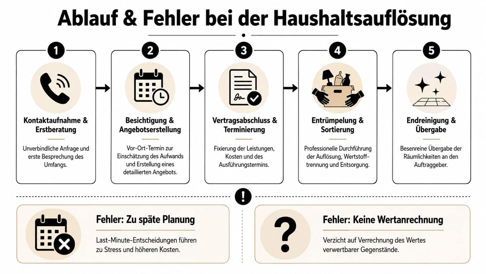 Eine Infografik zeigt den fünfstufigen Ablauf einer Haushaltsauflösung sowie häufige Fehler bei der Planung und Wertermittlung.