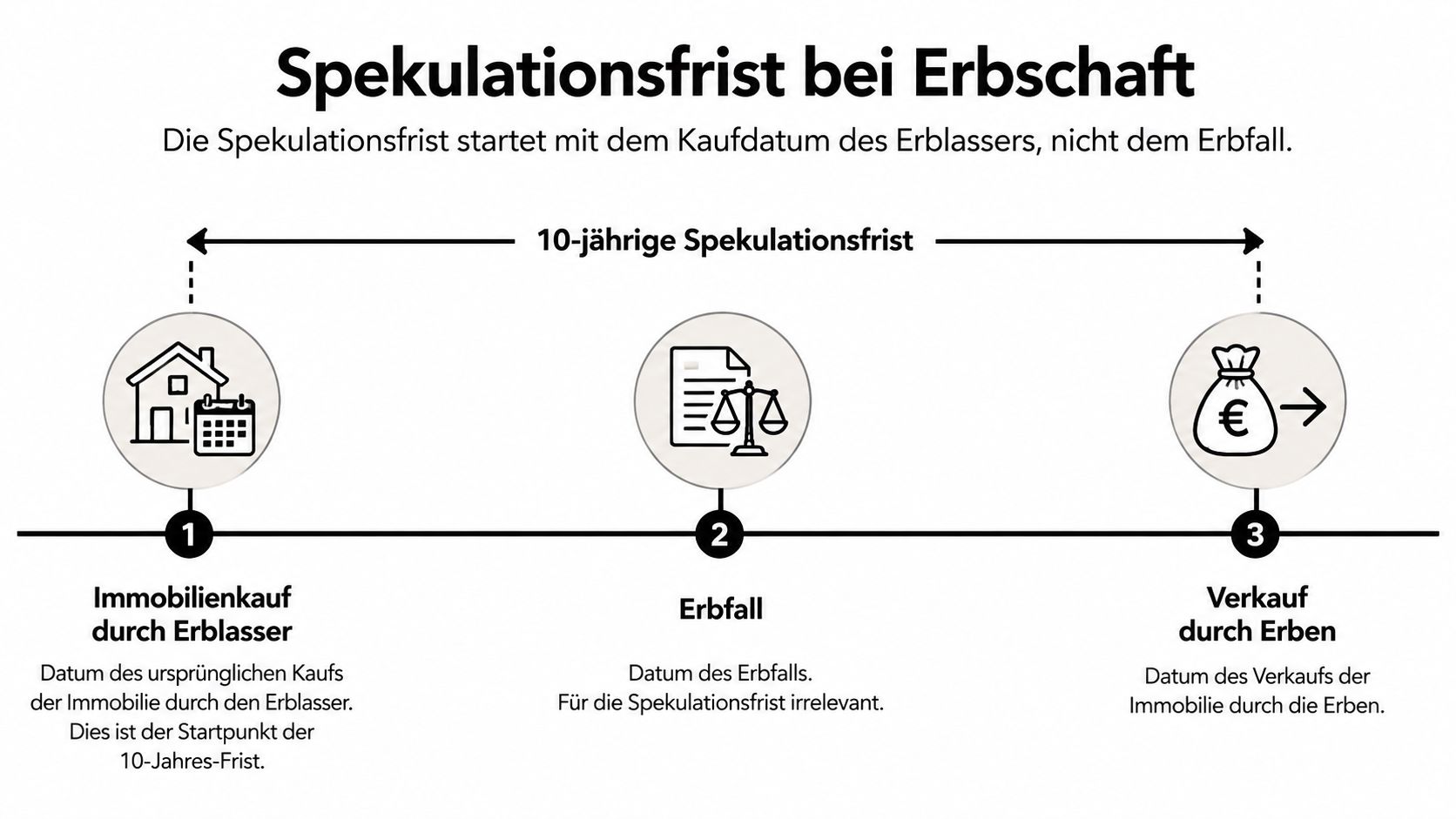 Eine Infografik zur Erklärung der zehnjährigen Spekulationsfrist bei geerbten Immobilien, basierend auf dem ursprünglichen Kaufdatum.