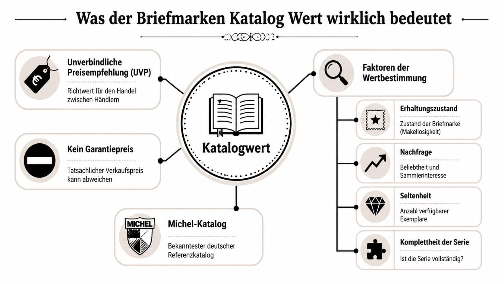 Infografik zur Erklärung des tatsächlichen Wertes von Briefmarken in einem Briefmarkenkatalog und dessen Einflussfaktoren.