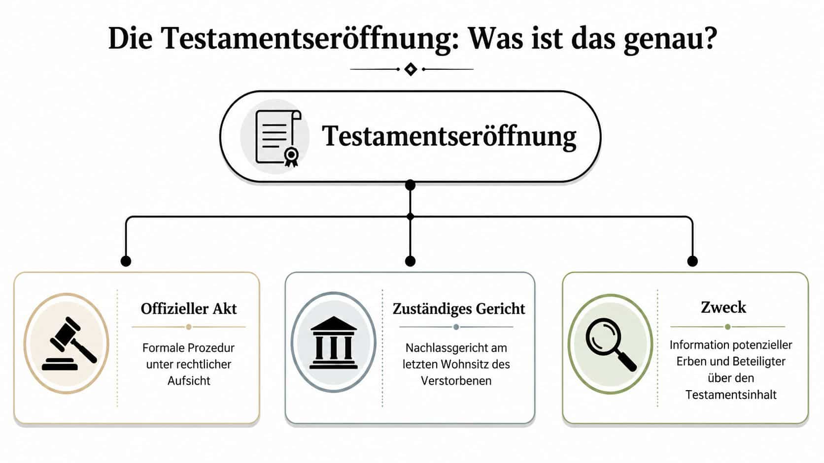 Eine Infografik erklärt die Testamentseröffnung mit den Aspekten Offizieller Akt, zuständiges Gericht und deren rechtlicher Zweck.