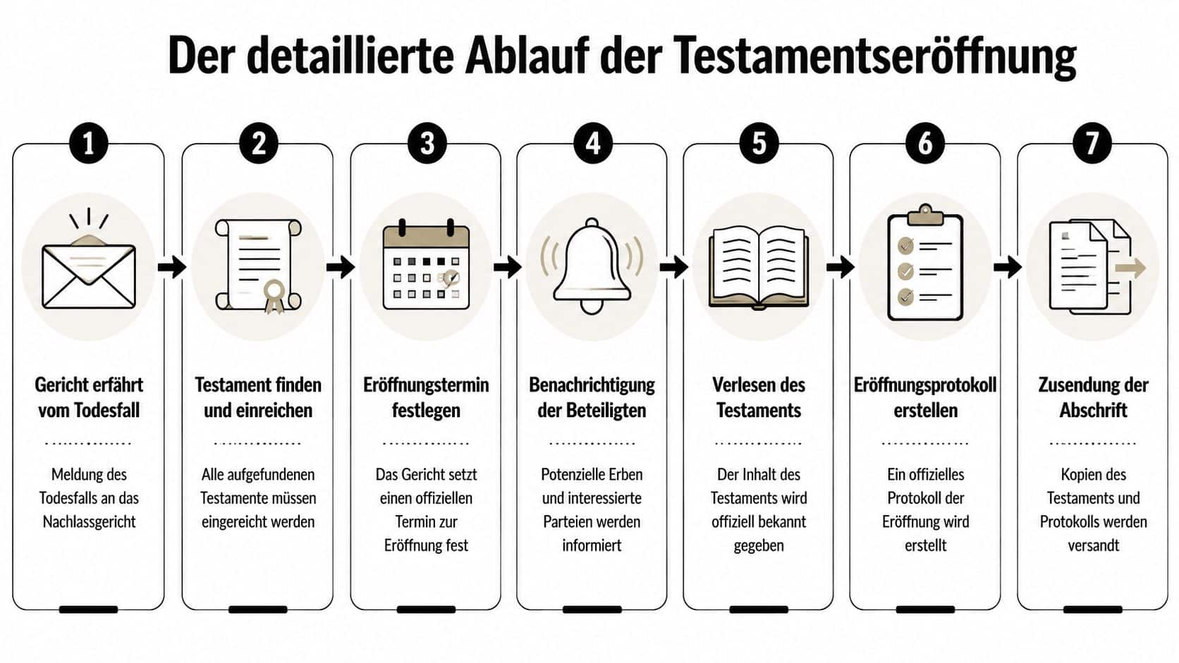 Eine Infografik zeigt den siebenstufigen, detaillierten Ablauf einer Testamentseröffnung von der Meldung bis zur Zusendung der Abschrift.