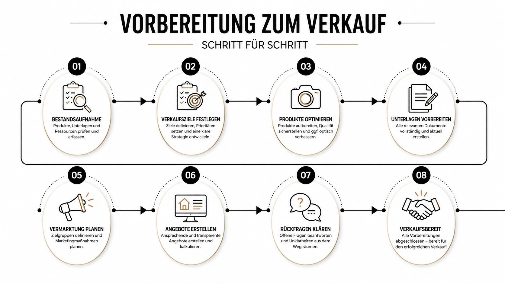 Eine Infografik mit acht Schritten für die strukturierte Vorbereitung eines erfolgreichen Verkaufs von Produkten oder Immobilien.