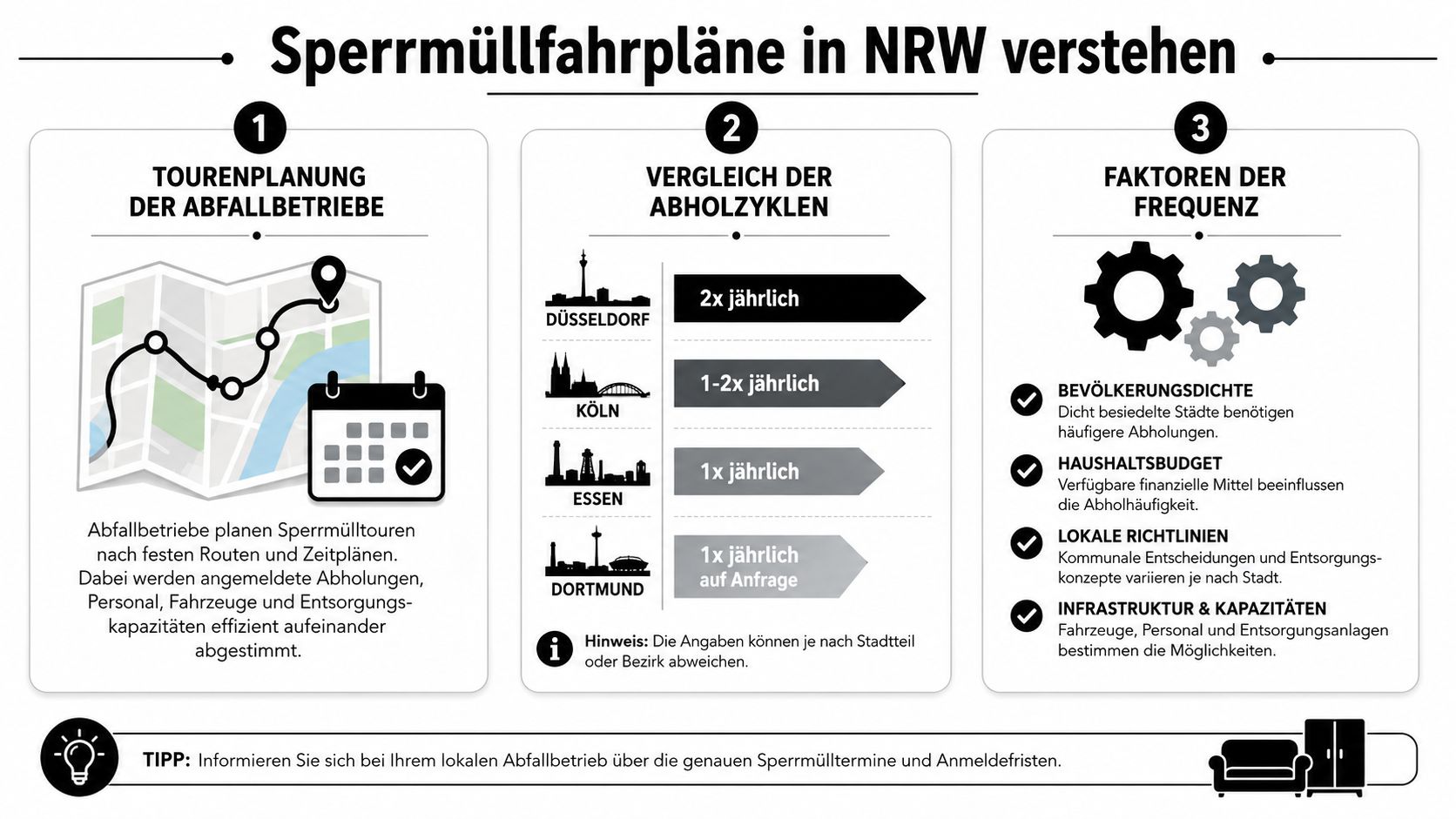 Infografik zur Erklärung der Sperrmüllfahrpläne in NRW mit Hinweisen zur Tourenplanung, Abholzyklen und beeinflussenden Faktoren.