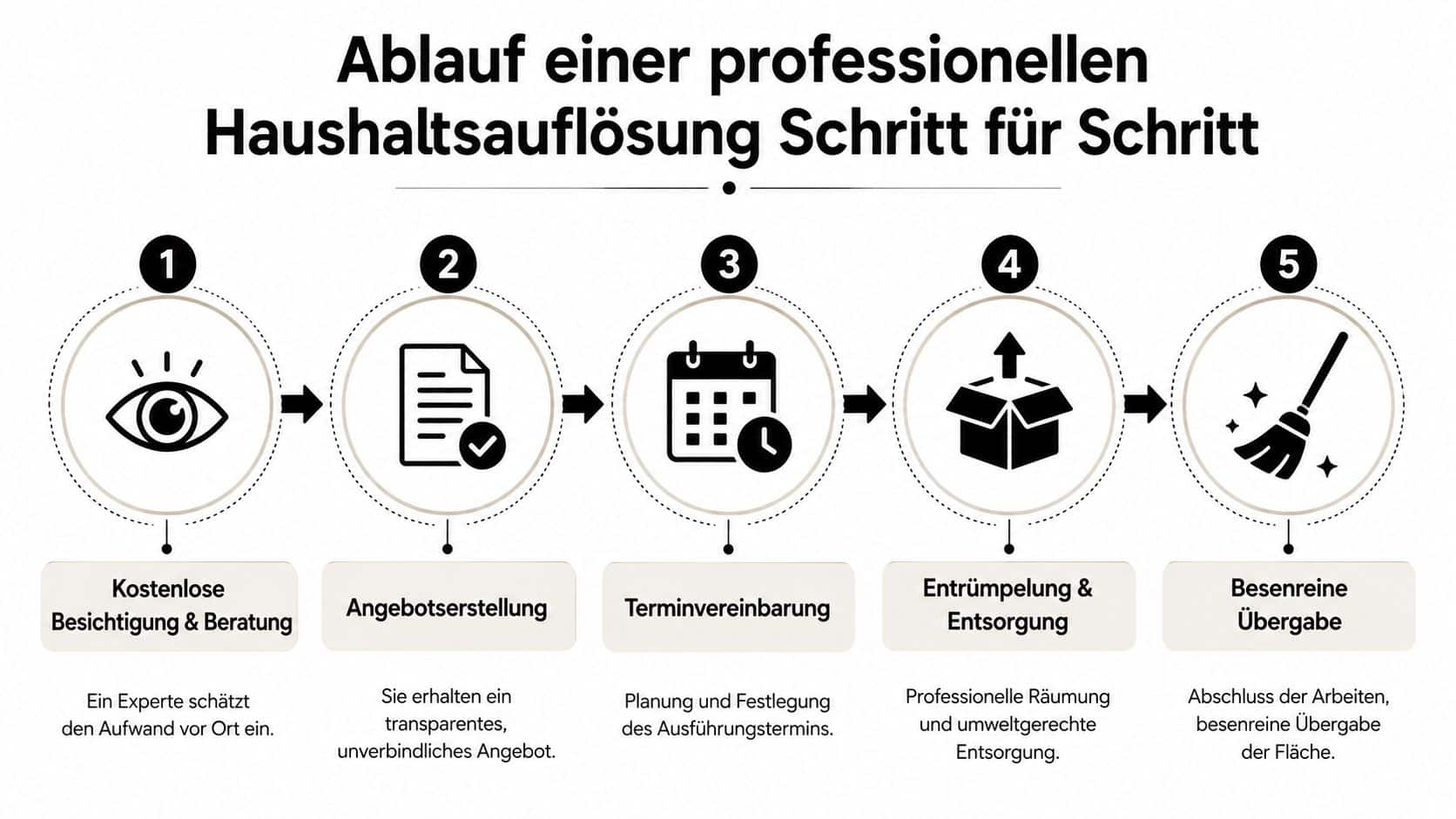 Grafische Darstellung der fünf Schritte für eine professionelle Haushaltsauflösung von der Besichtigung bis zur besenreinen Übergabe.