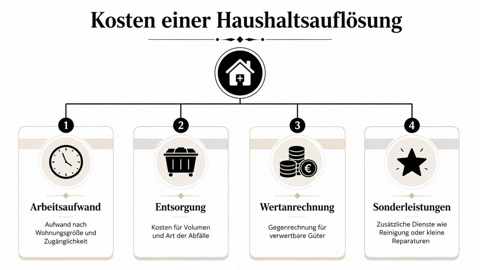 Grafik zeigt die vier Hauptfaktoren für die Kostenkalkulation bei einer Haushaltsauflösung oder Wohnungsentrümpelung.
