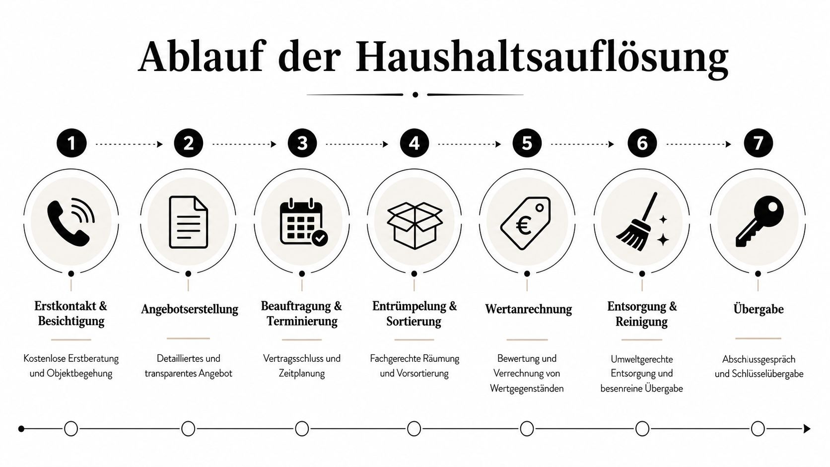 Eine Infografik mit sieben Schritten zur professionellen Haushaltsauflösung, vom Erstkontakt bis zur finalen Schlüsselübergabe an den Kunden.