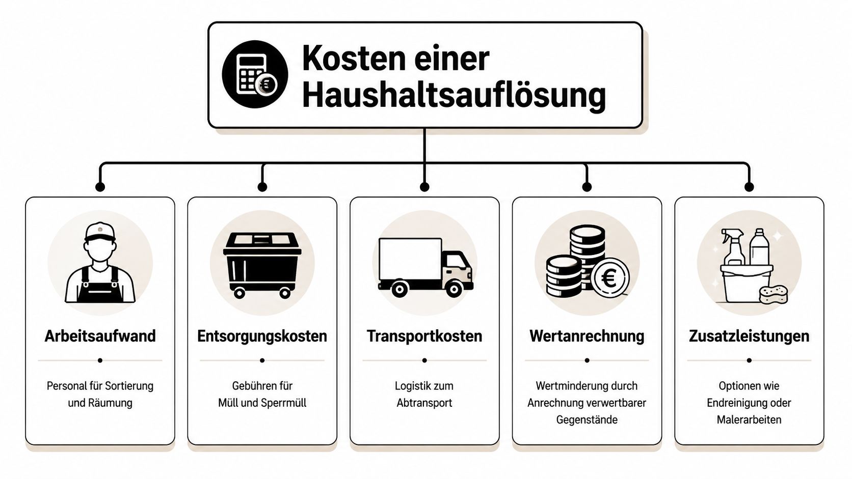Übersichtsgrafik der verschiedenen Kostenfaktoren bei einer professionellen Haushaltsauflösung von der Räumung bis zur Entsorgung.