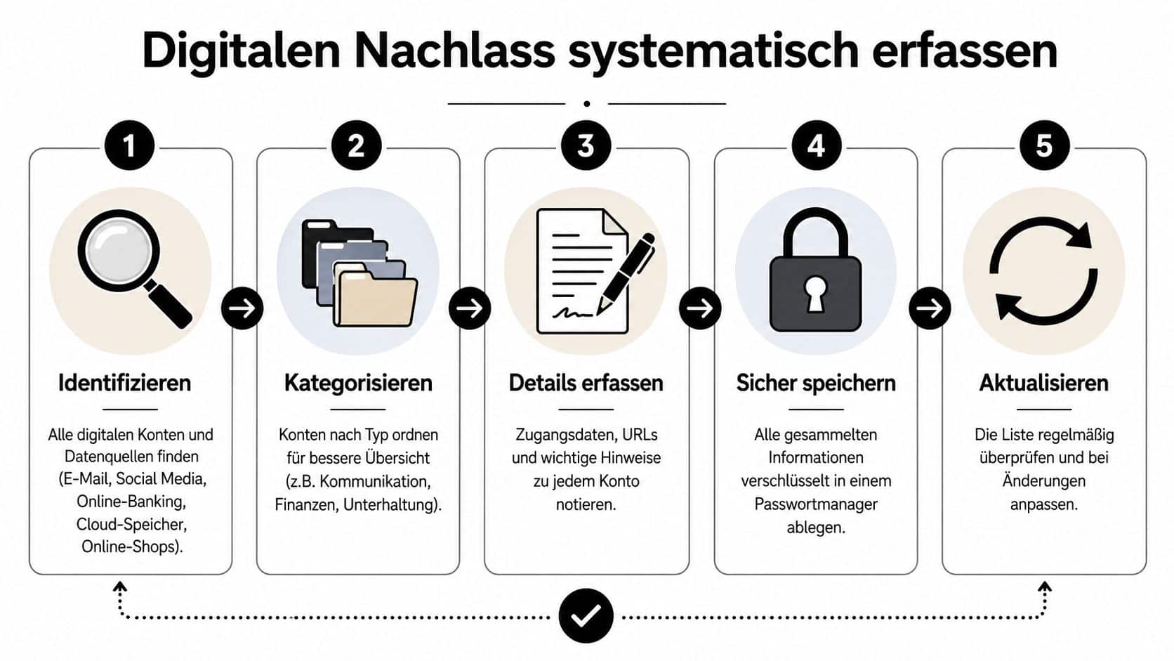 Infografik zeigt die fünf Schritte zur systematischen Erfassung und Verwaltung eines digitalen Nachlasses für mehr Sicherheit.