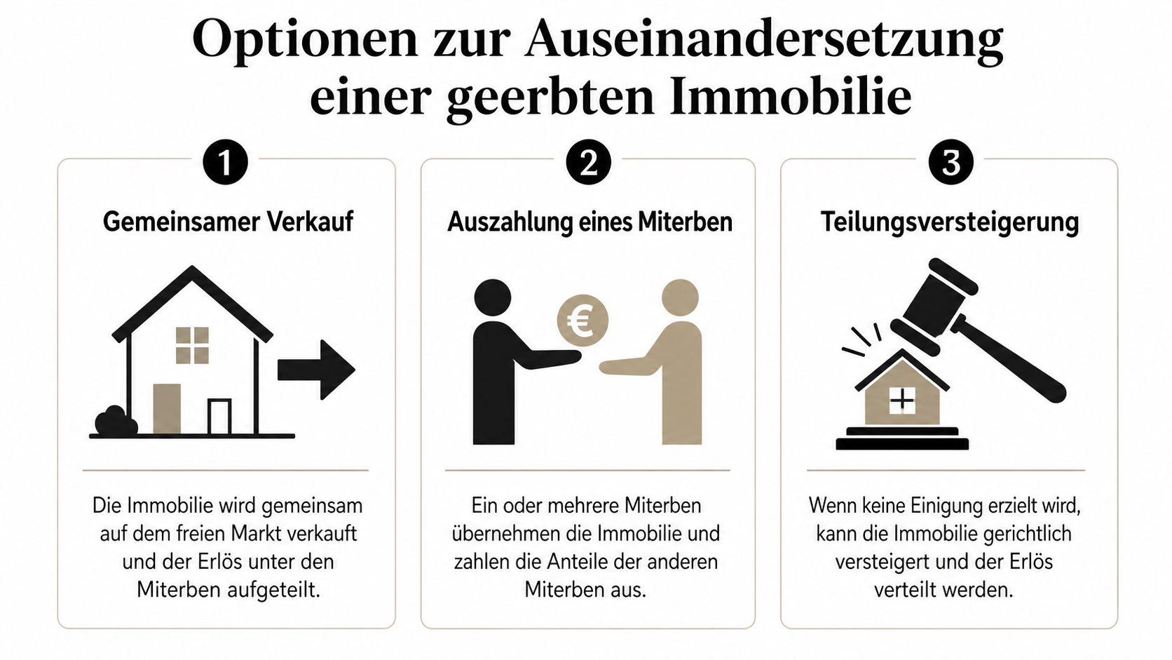 Eine Infografik mit drei Optionen zur Auflösung einer Erbengemeinschaft bei einer geerbten Immobilie in Deutschland.