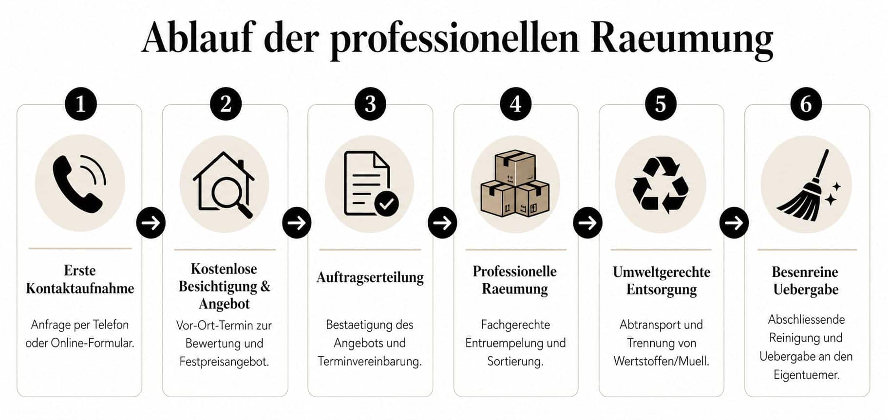 Eine sechsstufige Infografik, die den Ablauf einer professionellen Wohnungsauflösung von der Anfrage bis zur besenreinen Übergabe darstellt.