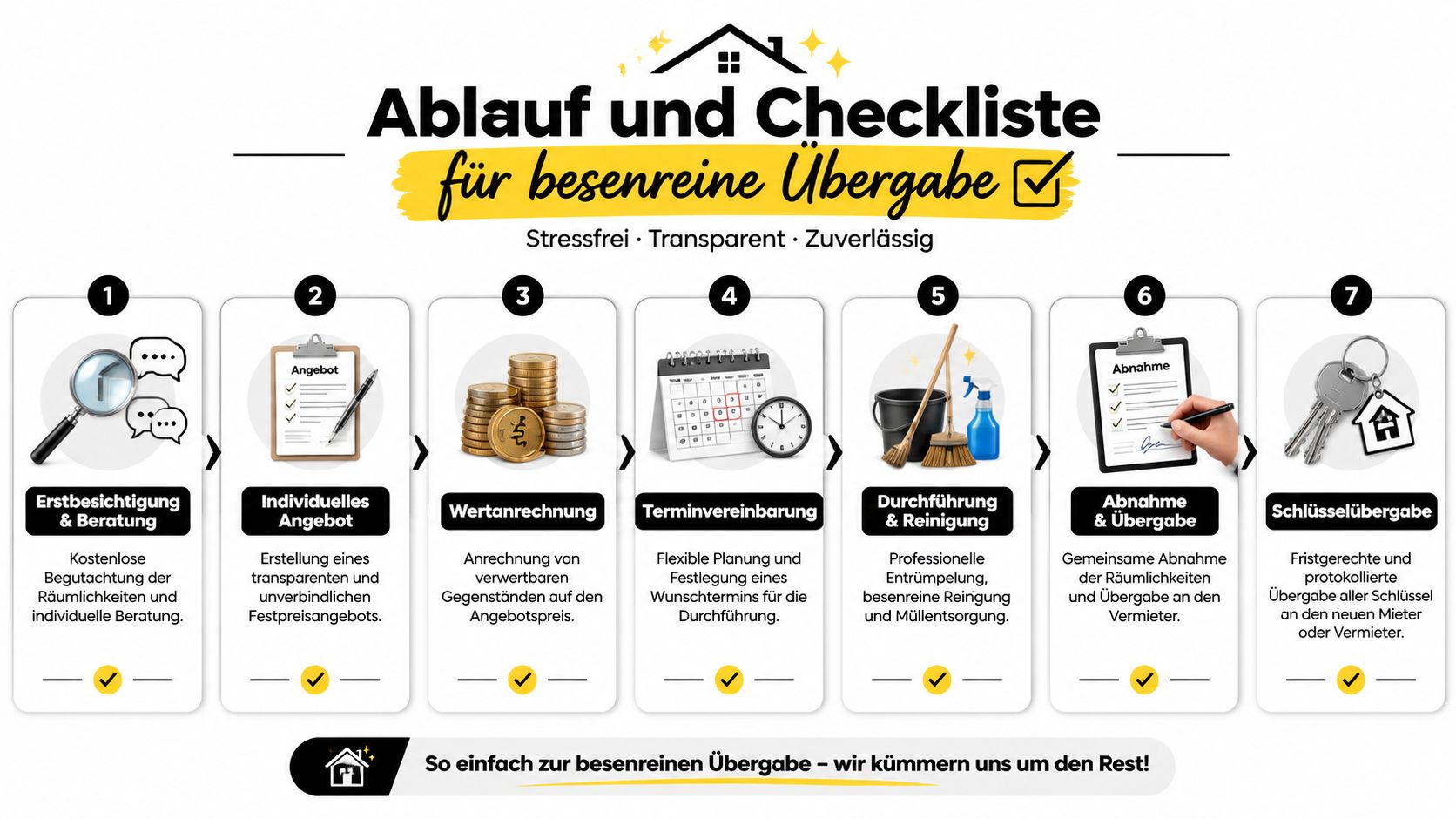 Eine Infografik mit einer siebenstufigen Checkliste für eine stressfreie und besenreine Wohnungsübergabe an den Vermieter.