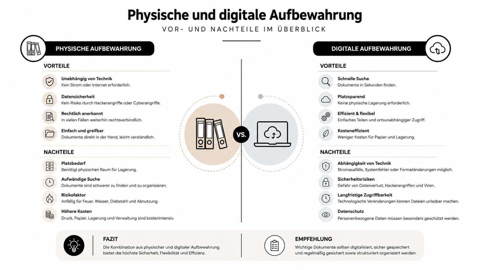 Vergleichsgrafik zwischen physischer und digitaler Archivierung von Dokumenten mit Vor- und Nachteilen für beide Aufbewahrungsarten.