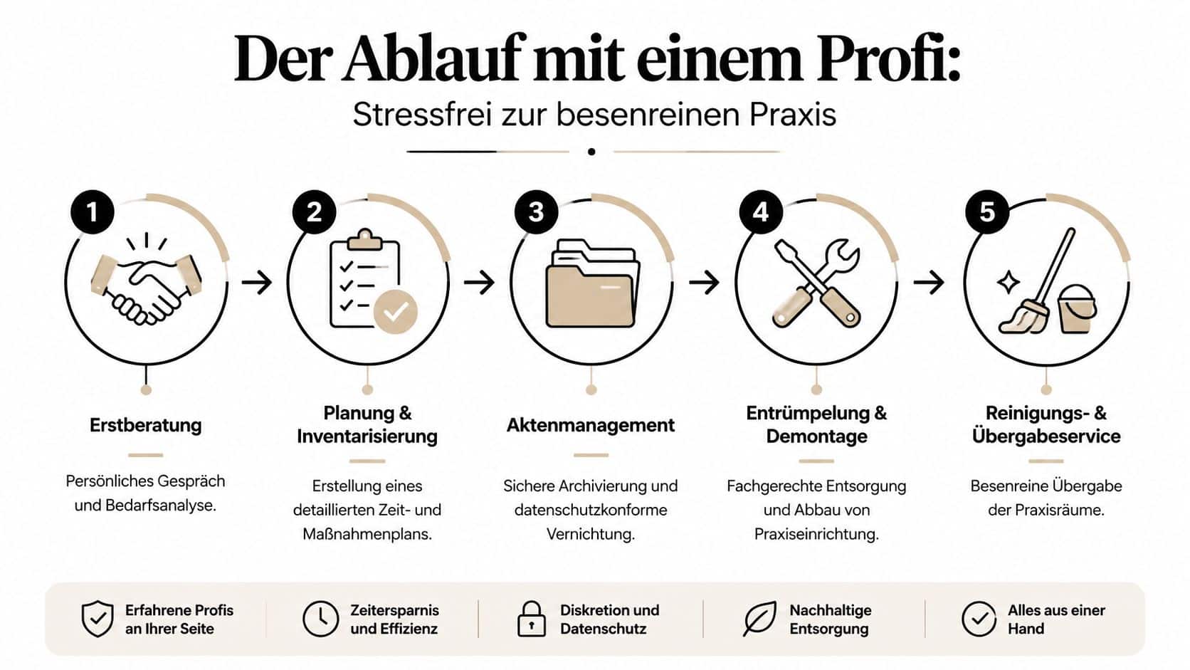 Grafische Darstellung des fünfstufigen Ablaufs einer professionellen Praxisauflösung von der Erstberatung bis zur besenreinen Übergabe.