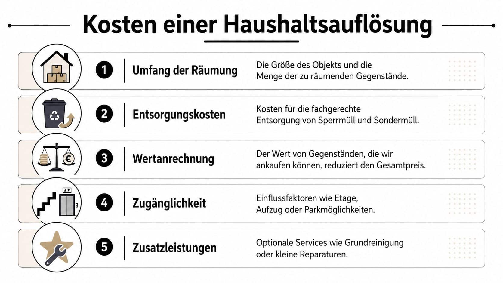 Eine Infografik mit fünf Faktoren, die die Kosten einer Haushaltsauflösung beeinflussen, wie Umfang, Entsorgung, Wertanrechnung und Zugänglichkeit.