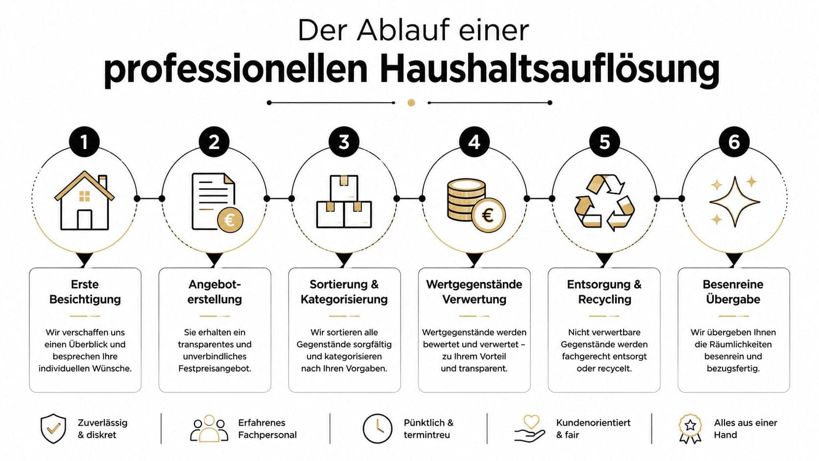 Grafik zeigt den sechsstufigen Prozess einer professionellen Haushaltsauflösung von der Besichtigung bis zur besenreinen Übergabe.