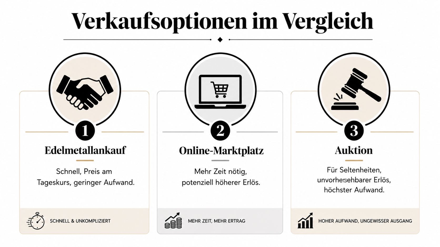 Eine Infografik, die drei verschiedene Verkaufsoptionen für Wertgegenstände wie Edelmetallankauf, Online-Marktplätze und Auktionen im direkten Vergleich darstellt.