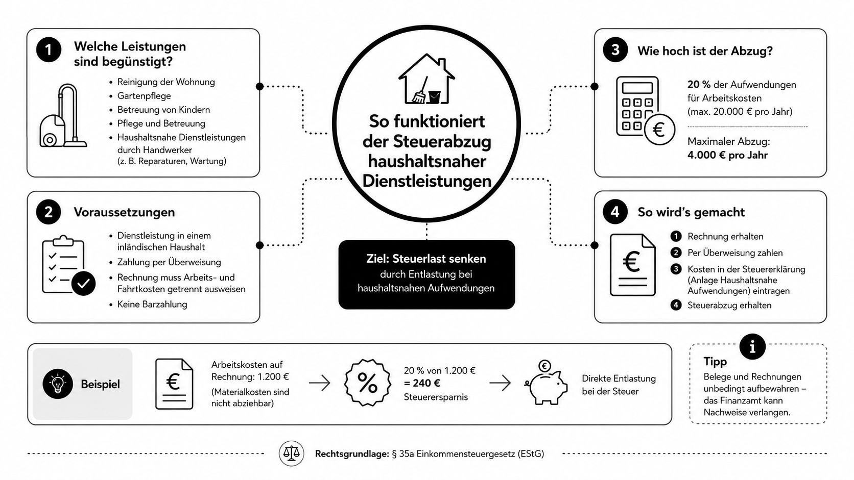 Eine Infografik erklärt die Funktionsweise und Voraussetzungen für den Steuerabzug haushaltsnaher Dienstleistungen in Deutschland.
