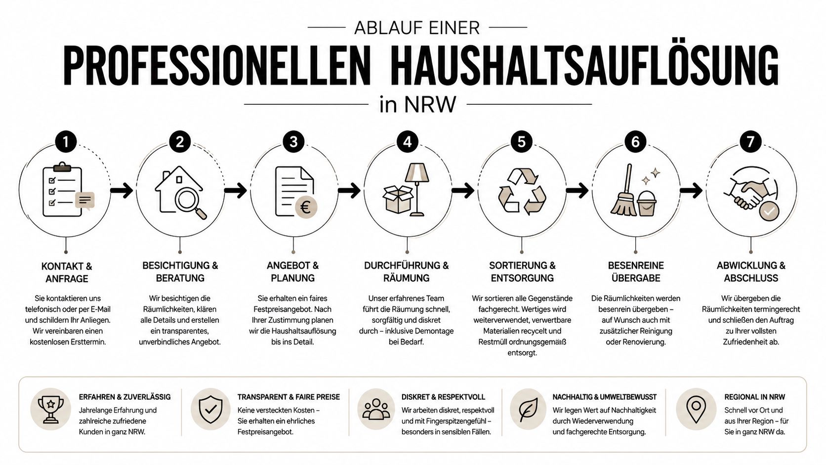 Ein siebenstufiger Prozess für eine professionelle Haushaltsauflösung in Nordrhein-Westfalen dargestellt als übersichtliche Grafik mit Icons und Beschreibung.