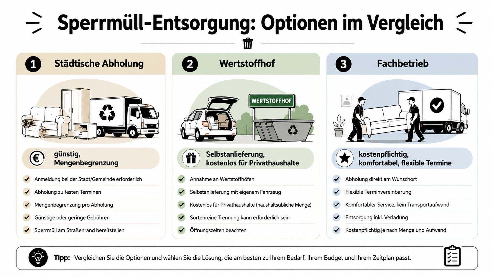 Vergleichsgrafik verschiedener Sperrmüll-Entsorgungsoptionen: Städtische Abholung, Selbstlieferung zum Wertstoffhof und professionelle Entsorgungsunternehmen für eine einfache Müllentsorgung.